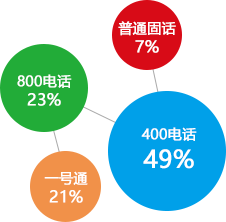 400电话营销效果